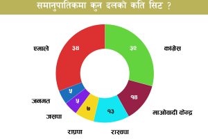 समानुपातिकको मत गणना सकियो, कुन दलले कति सिट पाउने भए ?