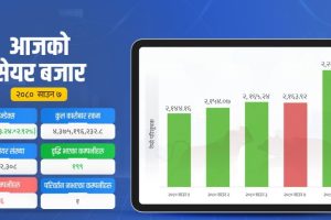 मौद्रिक नीतिले सेयर बजारमा हरियाली , ६३.२४ अंकको वृद्धि