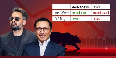 बालेन सरकार गठनयता शेयर बजारमा ६ खर्बको पहिरो; आक्रोशित लगानीकर्ता सडकमा